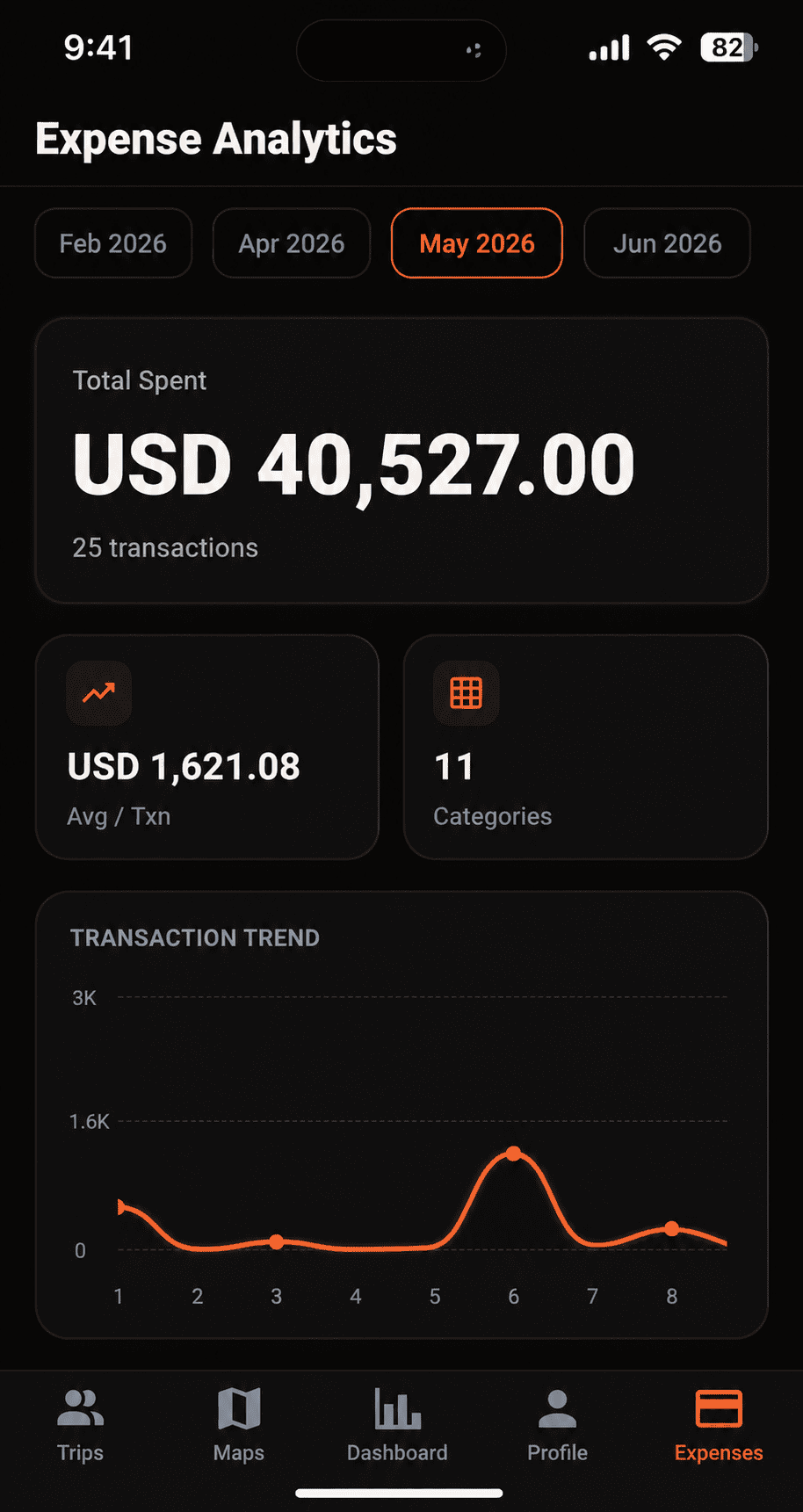 NavigateMoto expense analytics showing total spent, average per transaction, and the monthly transaction trend