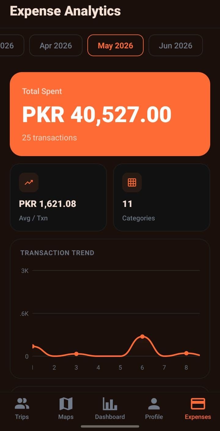 NavigateMoto expense analytics showing total spent, average per transaction, and the monthly transaction trend